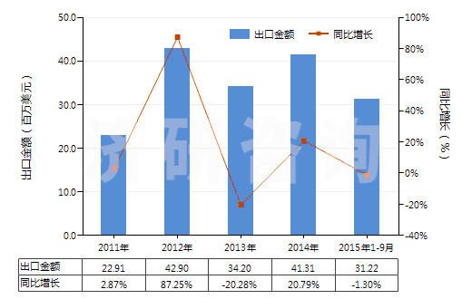 2011-2015年9月中國其他著色料組成的混合物(HS32041990)出口總額及增速統(tǒng)計(jì) 2011-2015年9月中國其他著色料組成的混合物(HS32041990)出口總額及增速統(tǒng)計(jì)